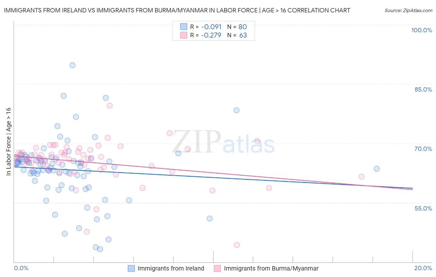 Immigrants from Ireland vs Immigrants from Burma/Myanmar In Labor Force | Age > 16