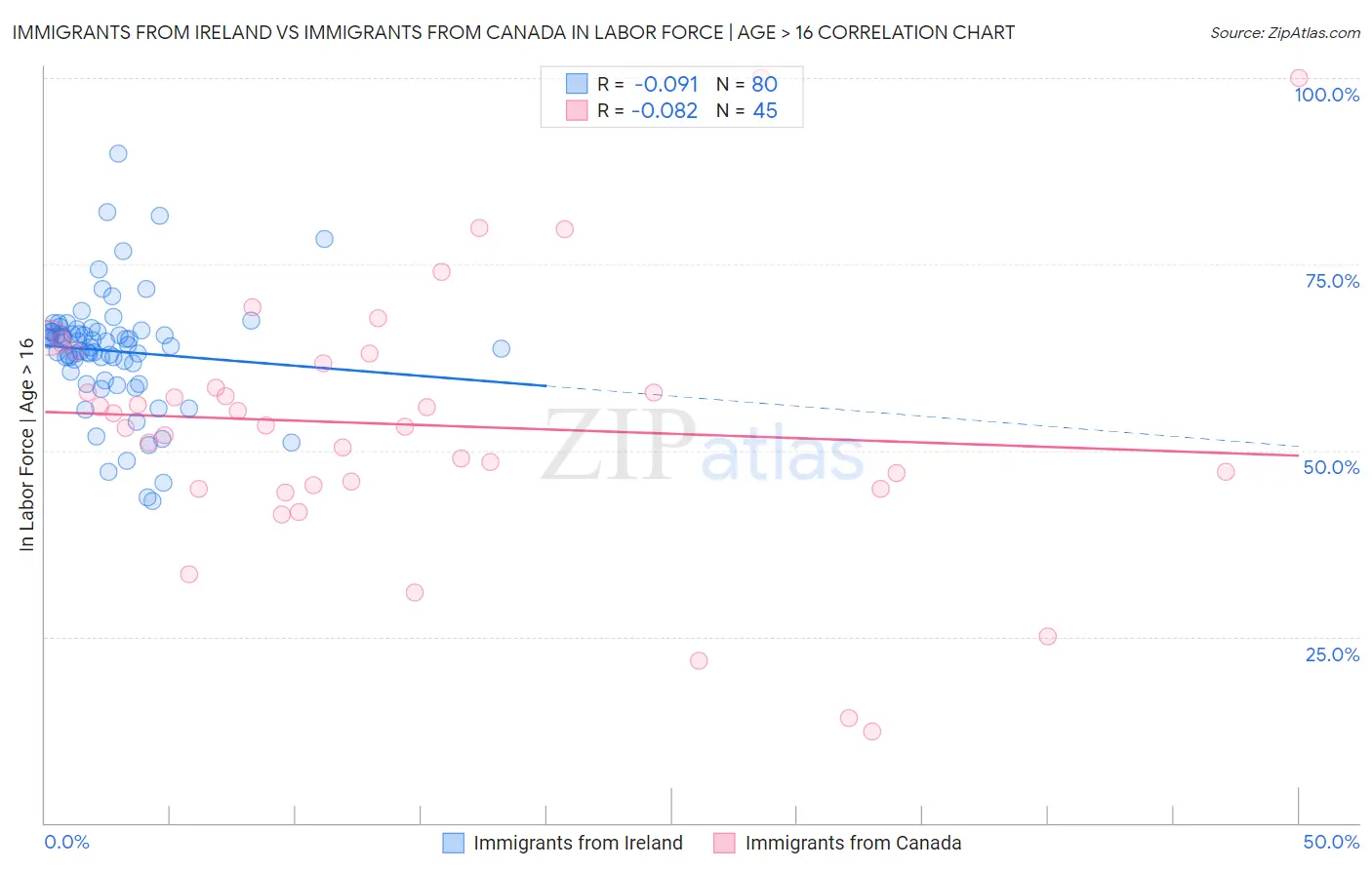 Immigrants from Ireland vs Immigrants from Canada In Labor Force | Age > 16