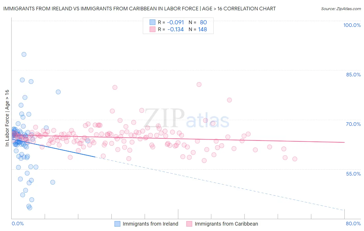Immigrants from Ireland vs Immigrants from Caribbean In Labor Force | Age > 16