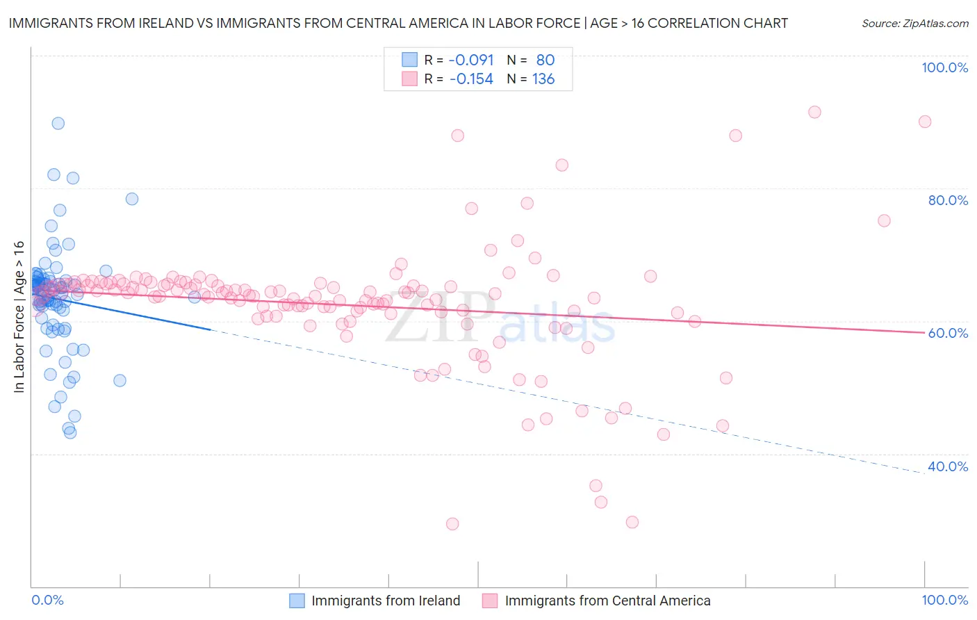 Immigrants from Ireland vs Immigrants from Central America In Labor Force | Age > 16