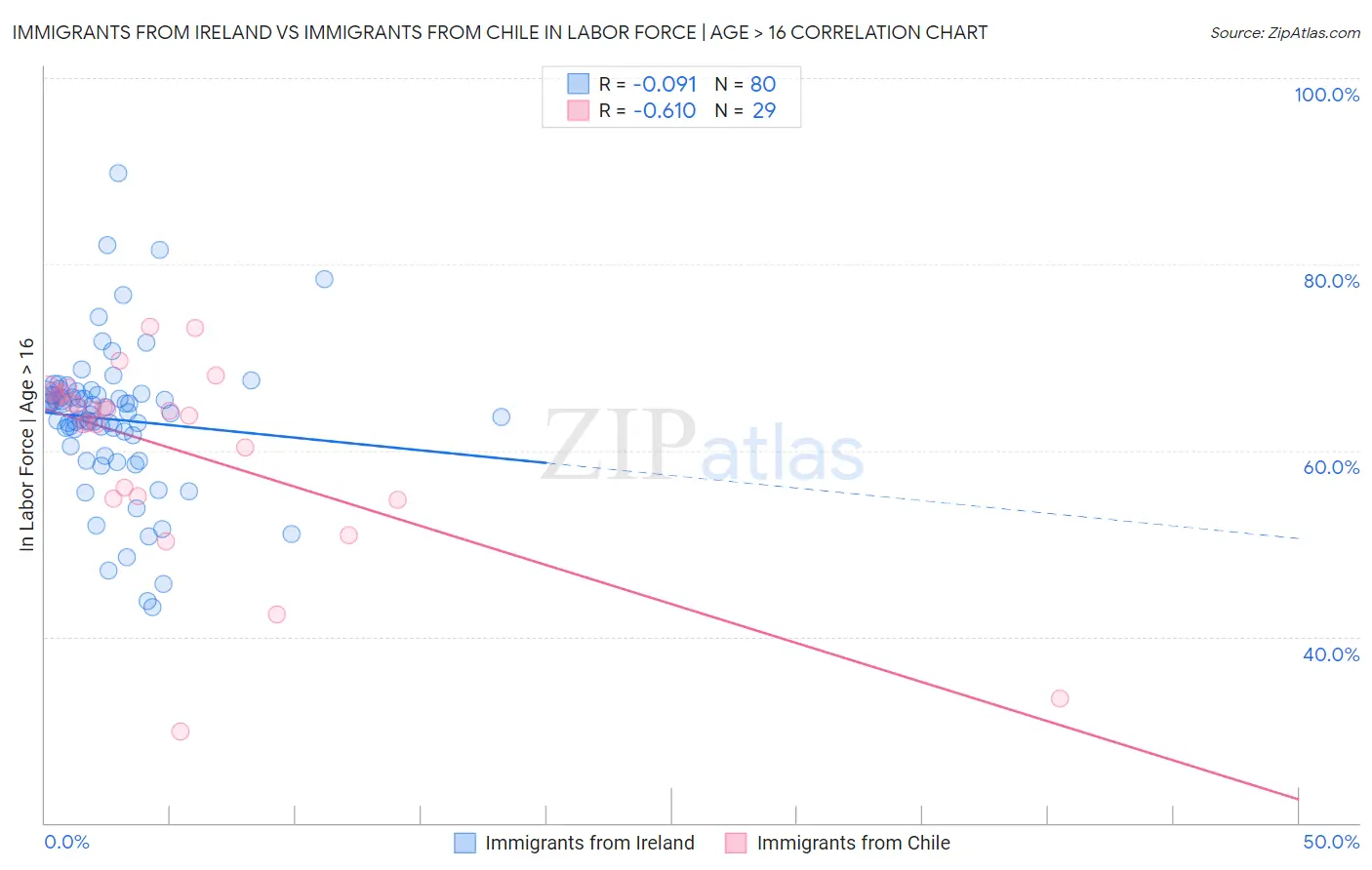 Immigrants from Ireland vs Immigrants from Chile In Labor Force | Age > 16