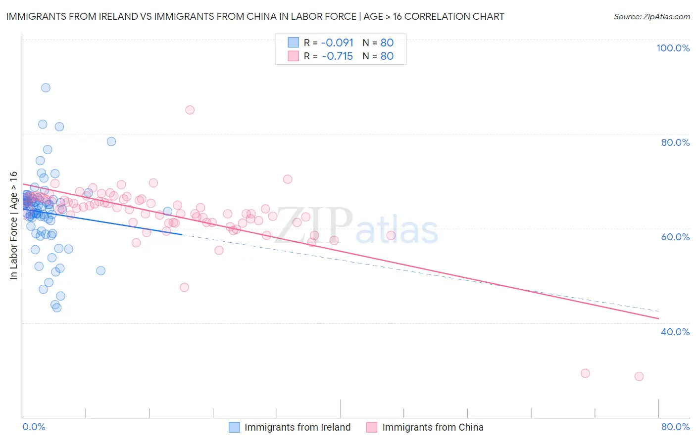 Immigrants from Ireland vs Immigrants from China In Labor Force | Age > 16