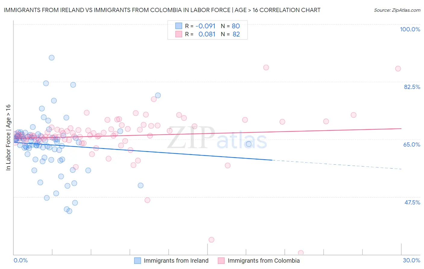 Immigrants from Ireland vs Immigrants from Colombia In Labor Force | Age > 16