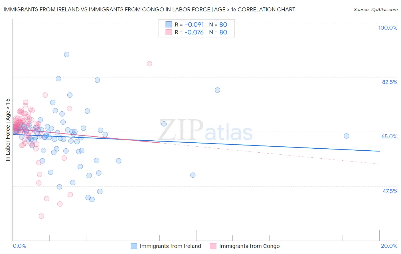 Immigrants from Ireland vs Immigrants from Congo In Labor Force | Age > 16