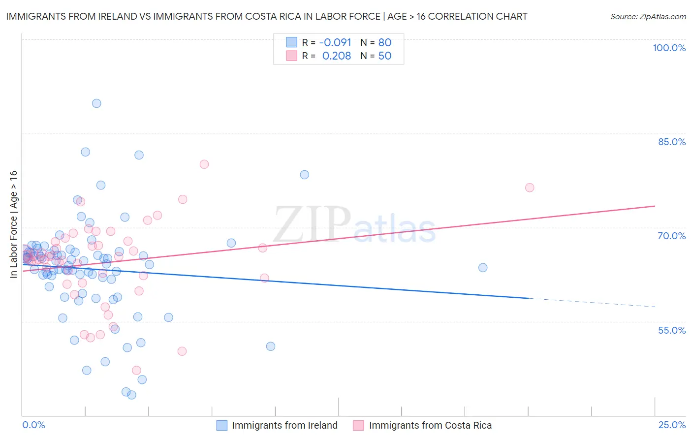 Immigrants from Ireland vs Immigrants from Costa Rica In Labor Force | Age > 16