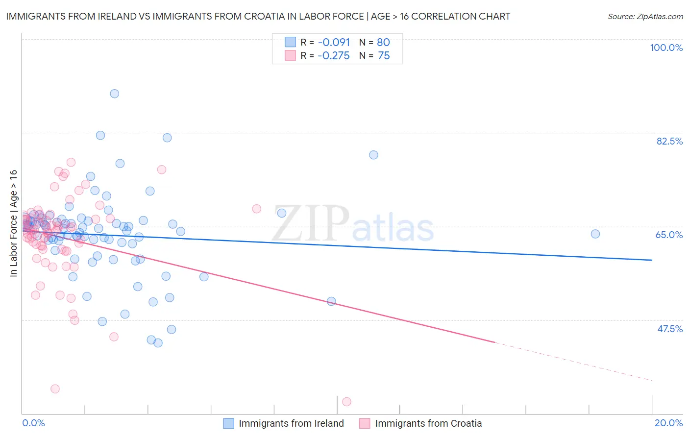 Immigrants from Ireland vs Immigrants from Croatia In Labor Force | Age > 16