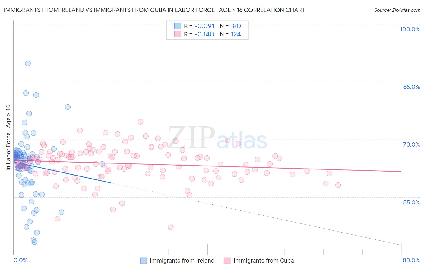 Immigrants from Ireland vs Immigrants from Cuba In Labor Force | Age > 16