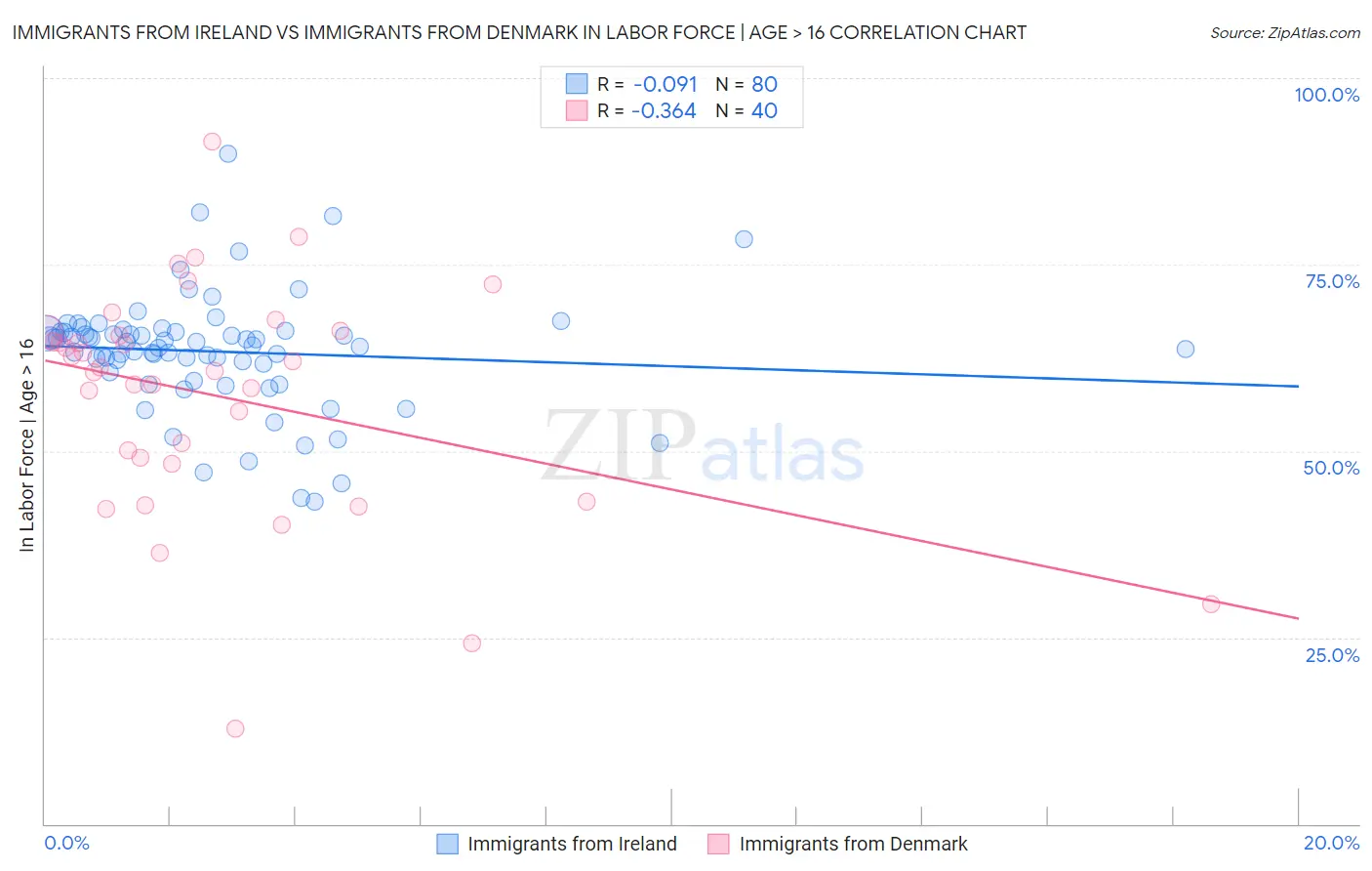 Immigrants from Ireland vs Immigrants from Denmark In Labor Force | Age > 16