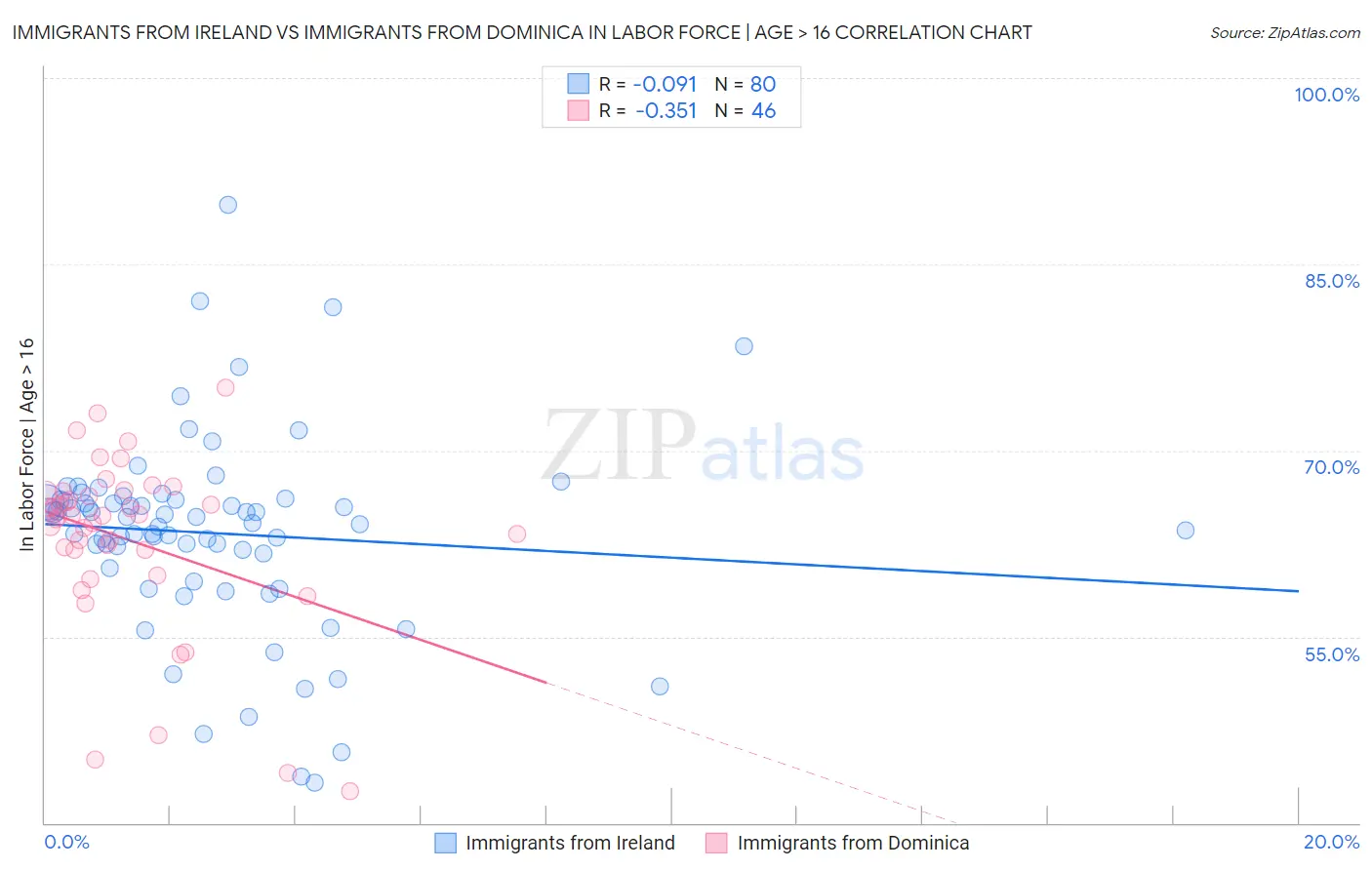 Immigrants from Ireland vs Immigrants from Dominica In Labor Force | Age > 16