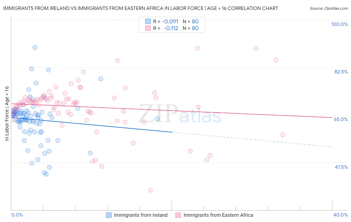 Immigrants from Ireland vs Immigrants from Eastern Africa In Labor Force | Age > 16