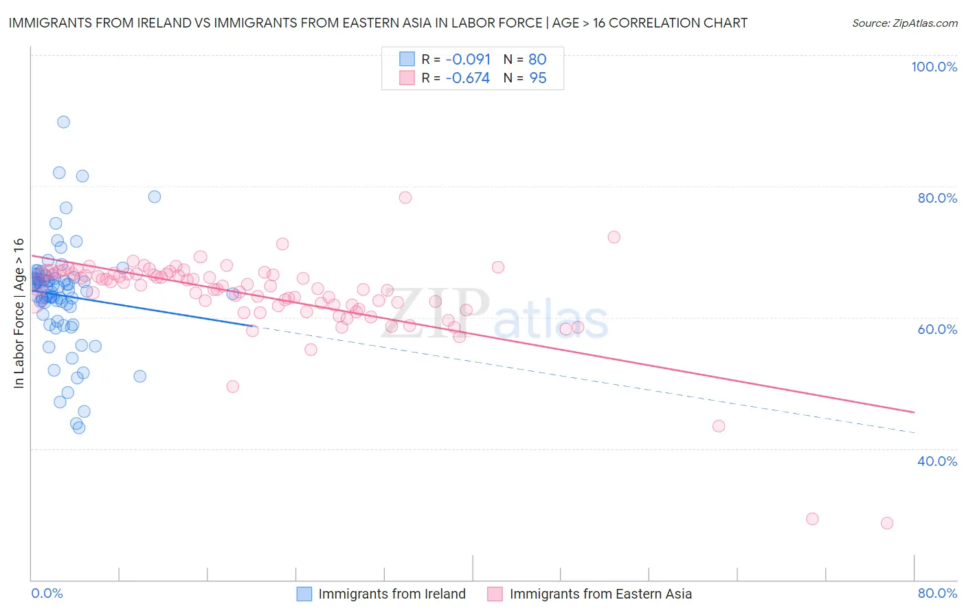 Immigrants from Ireland vs Immigrants from Eastern Asia In Labor Force | Age > 16