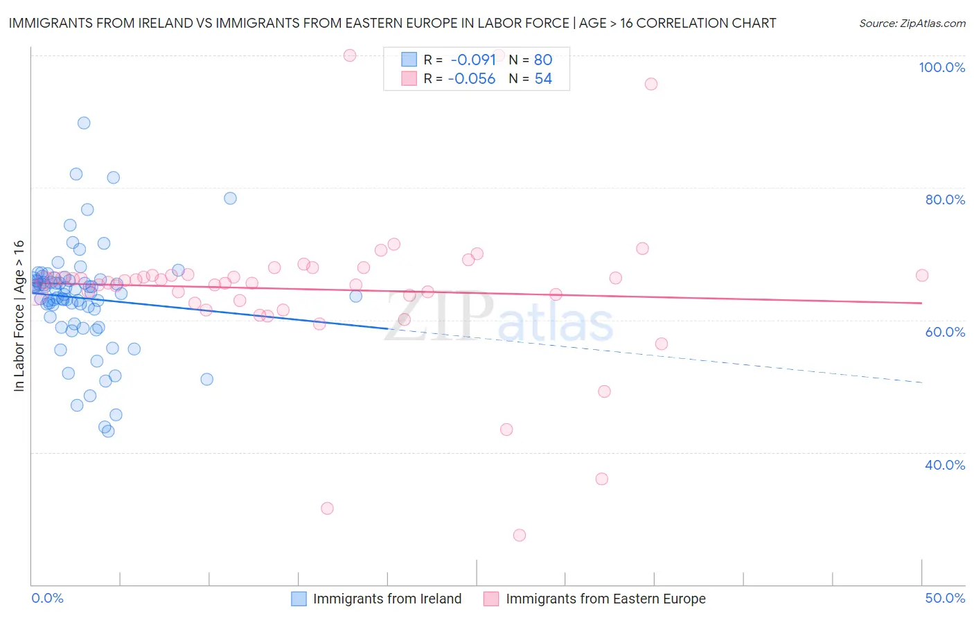 Immigrants from Ireland vs Immigrants from Eastern Europe In Labor Force | Age > 16