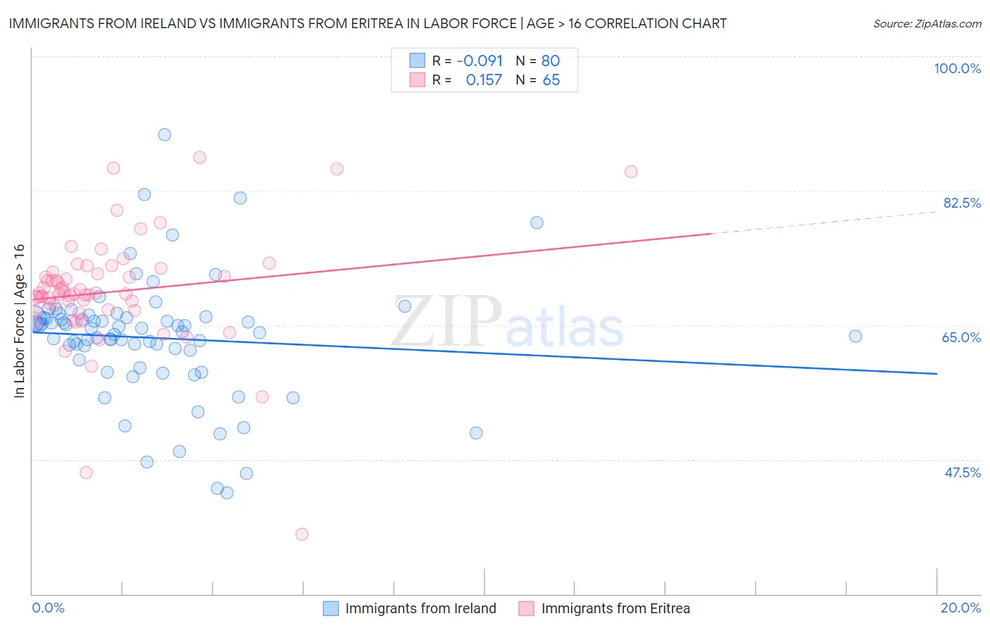 Immigrants from Ireland vs Immigrants from Eritrea In Labor Force | Age > 16