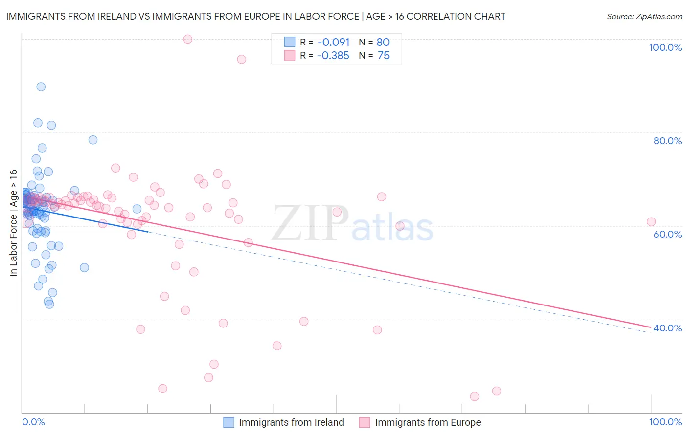 Immigrants from Ireland vs Immigrants from Europe In Labor Force | Age > 16