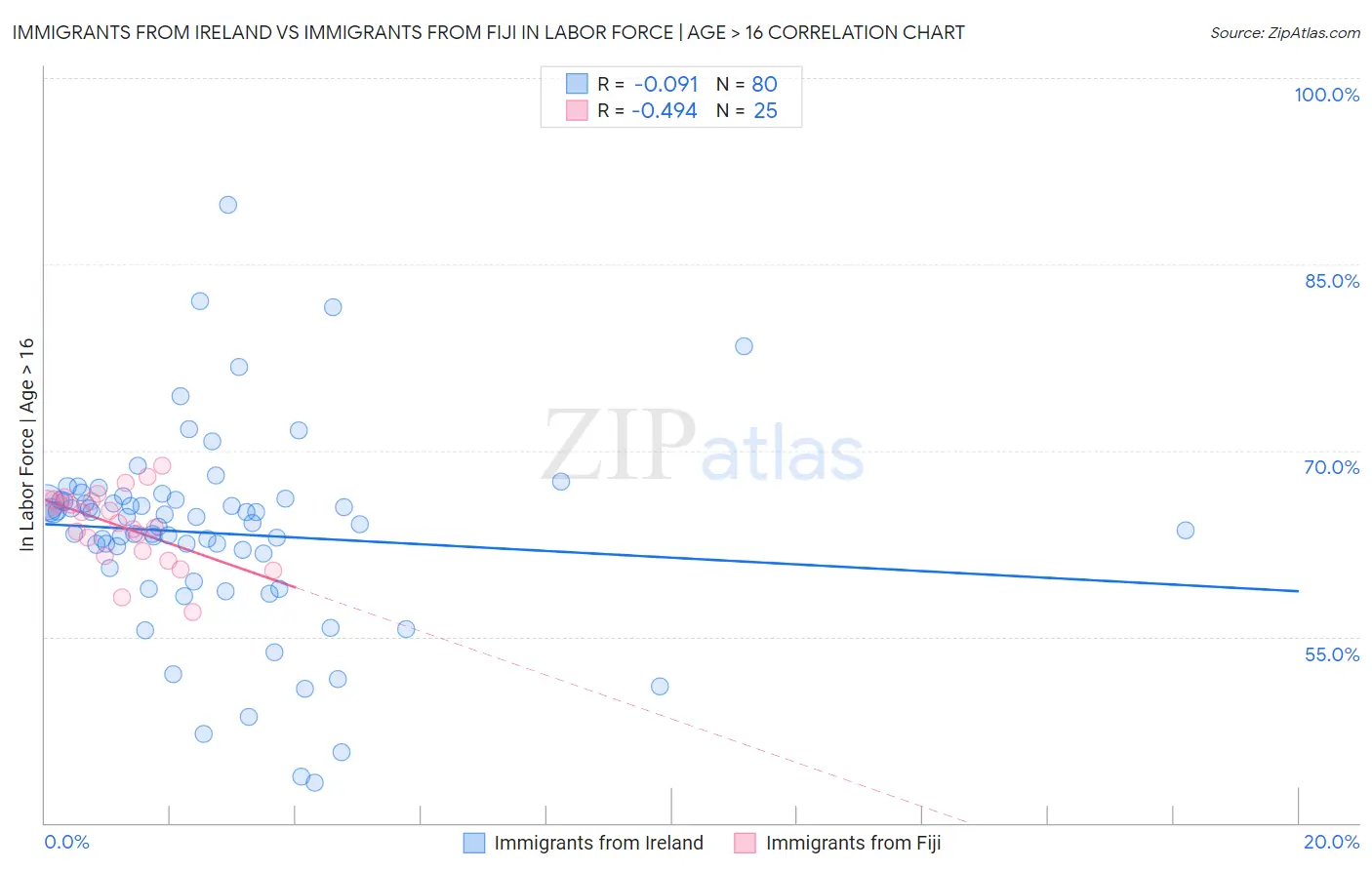 Immigrants from Ireland vs Immigrants from Fiji In Labor Force | Age > 16