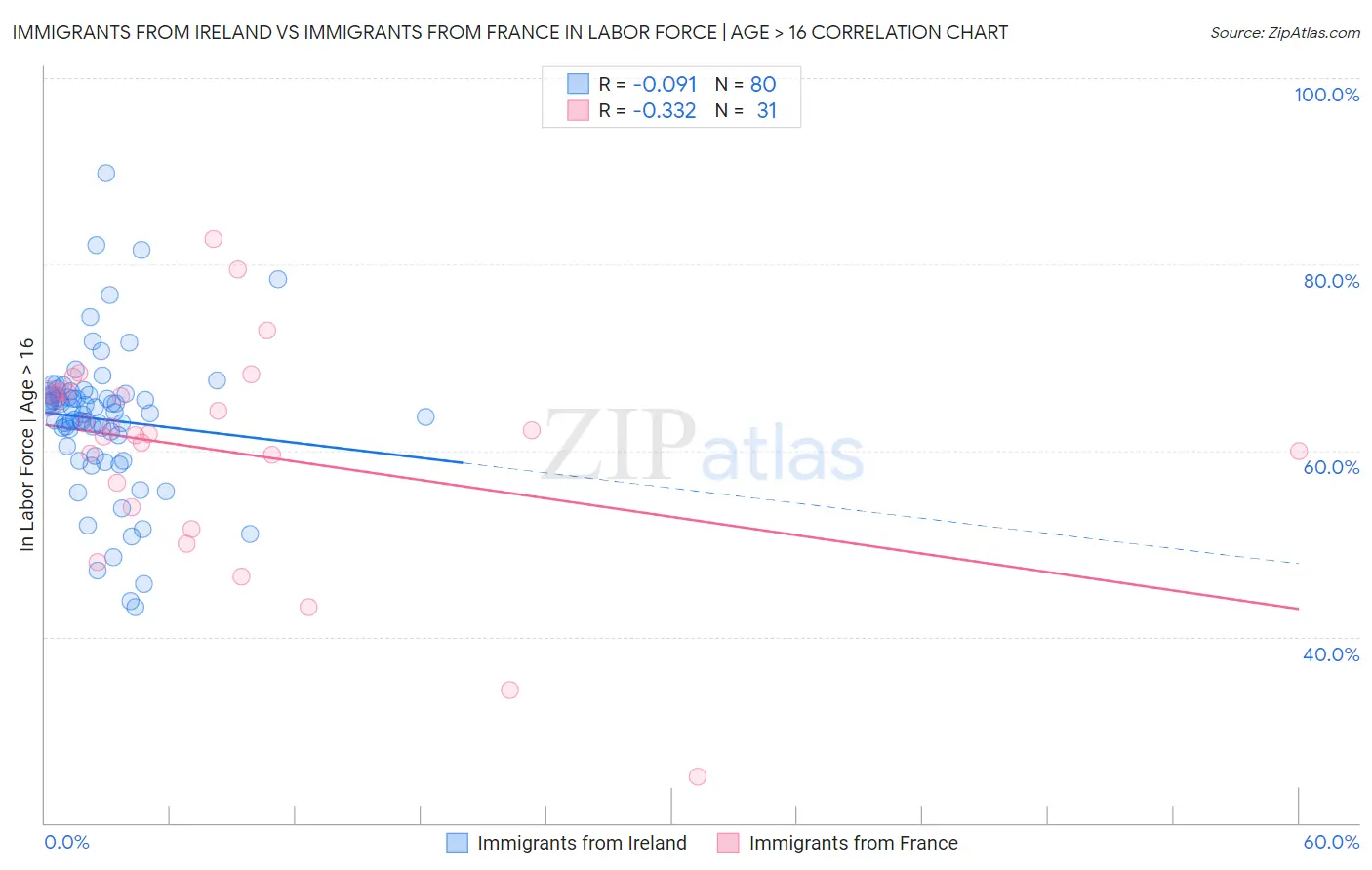 Immigrants from Ireland vs Immigrants from France In Labor Force | Age > 16