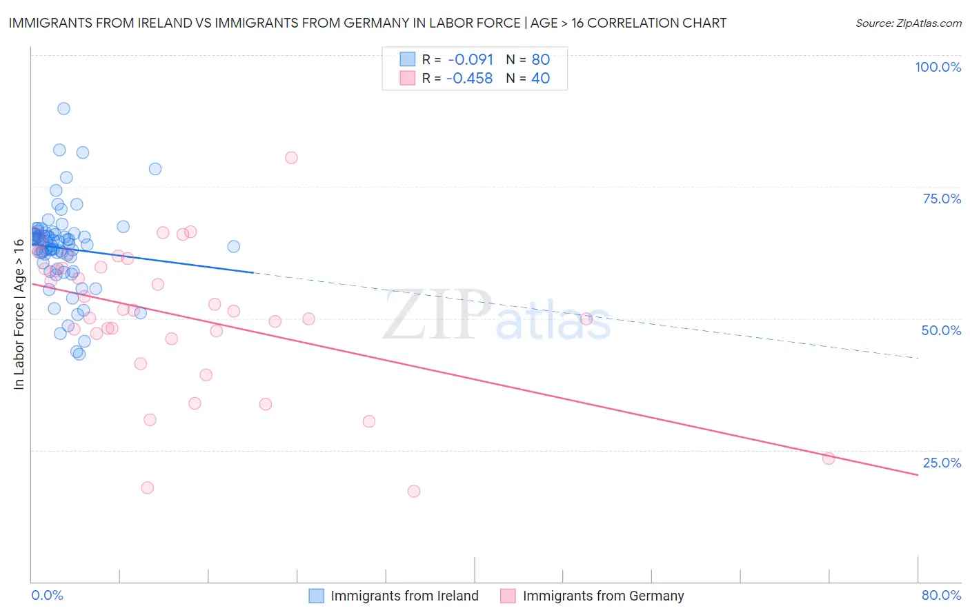 Immigrants from Ireland vs Immigrants from Germany In Labor Force | Age > 16