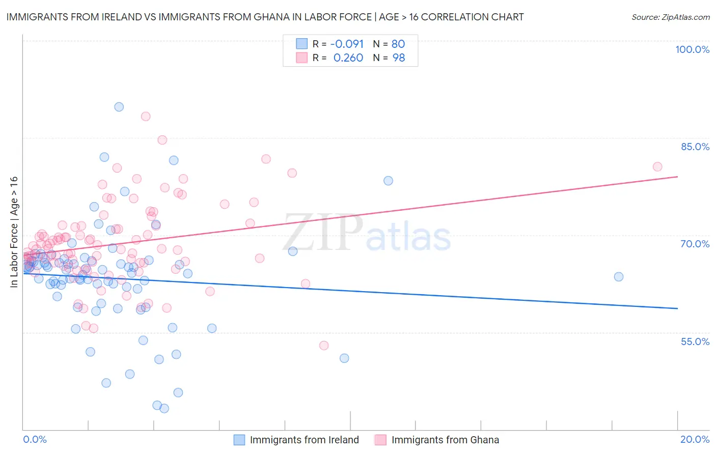Immigrants from Ireland vs Immigrants from Ghana In Labor Force | Age > 16