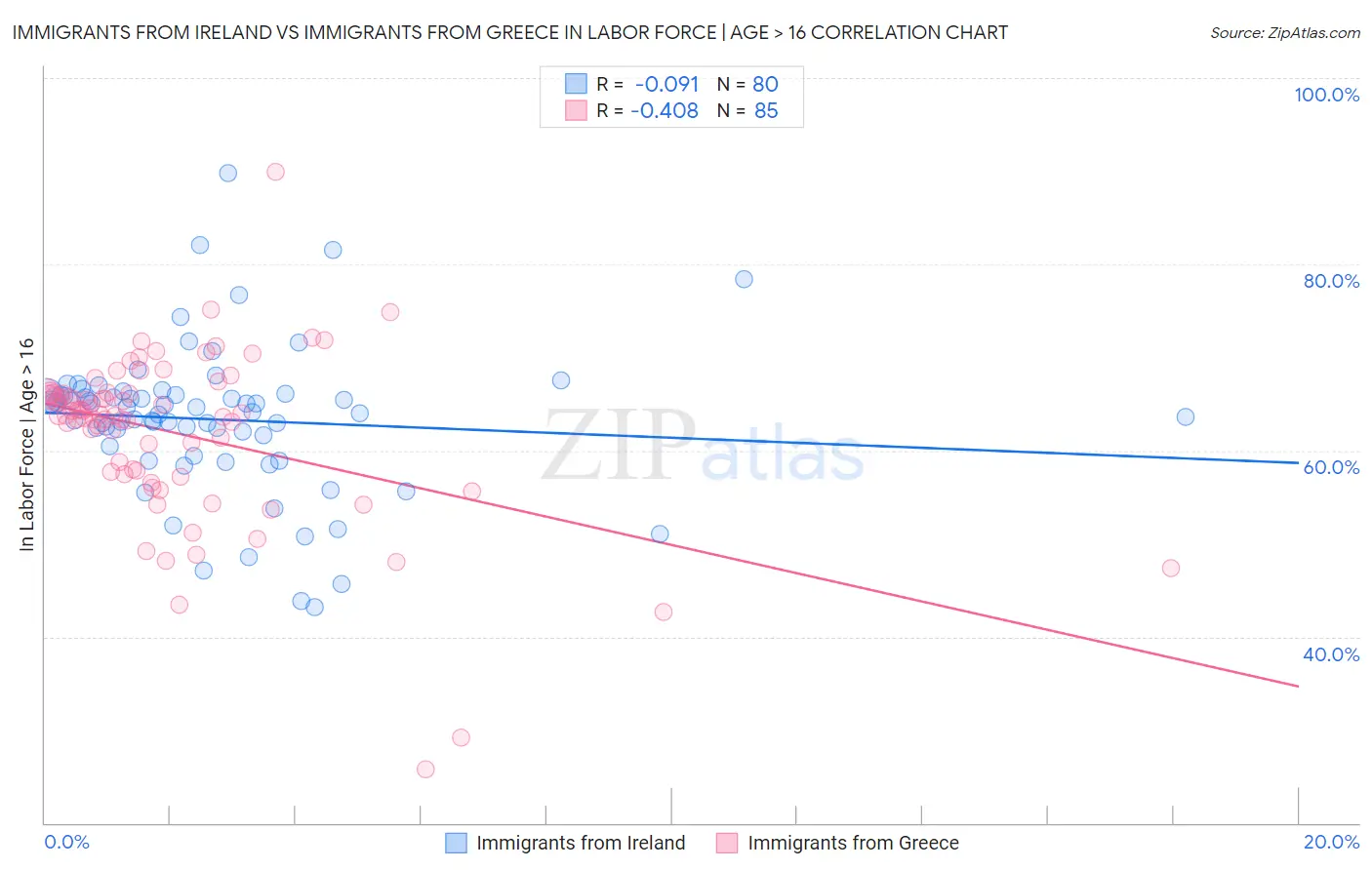 Immigrants from Ireland vs Immigrants from Greece In Labor Force | Age > 16