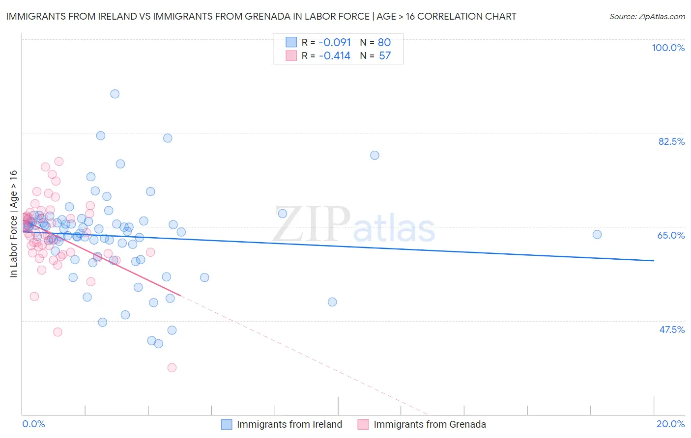 Immigrants from Ireland vs Immigrants from Grenada In Labor Force | Age > 16