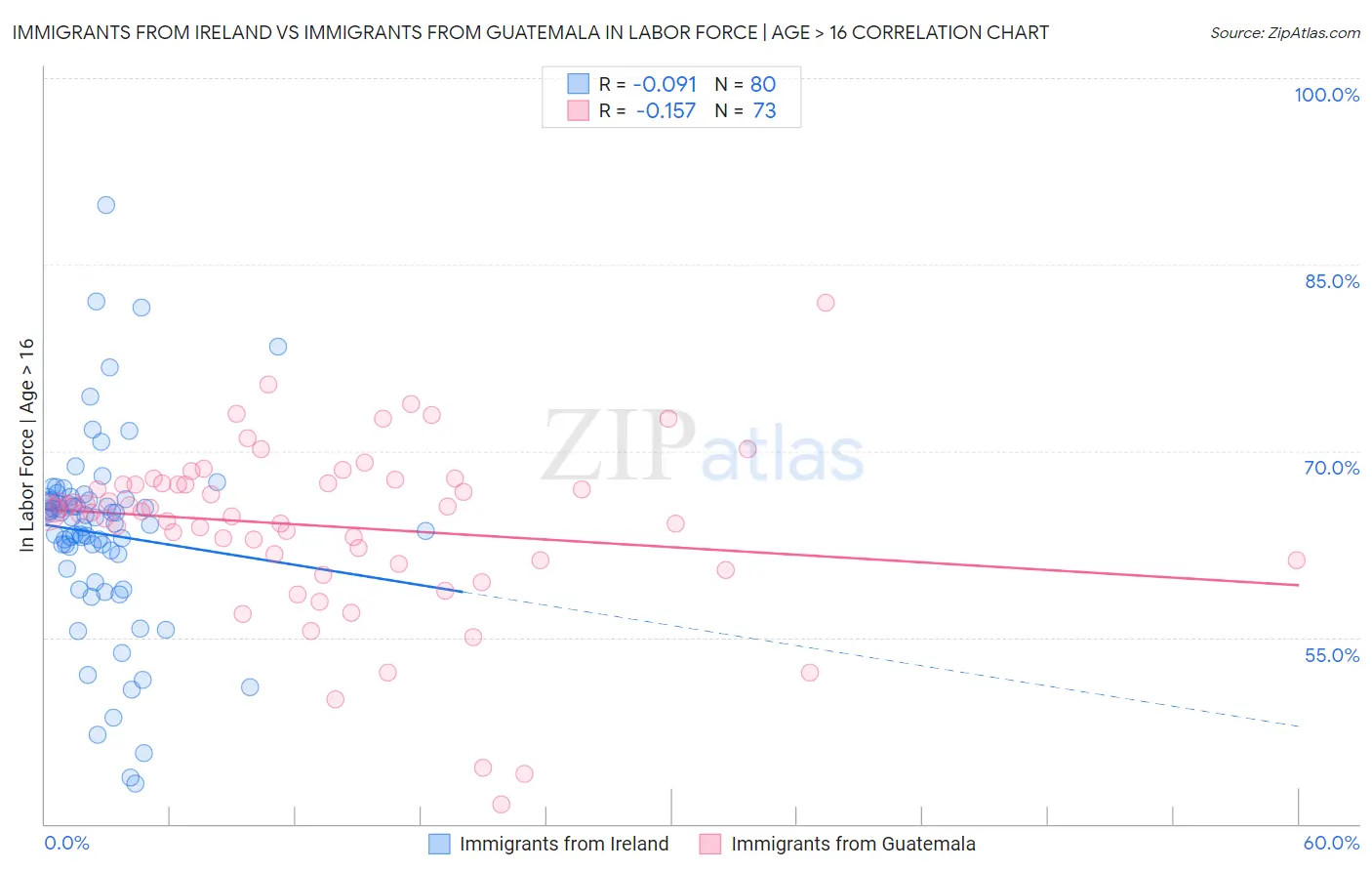 Immigrants from Ireland vs Immigrants from Guatemala In Labor Force | Age > 16