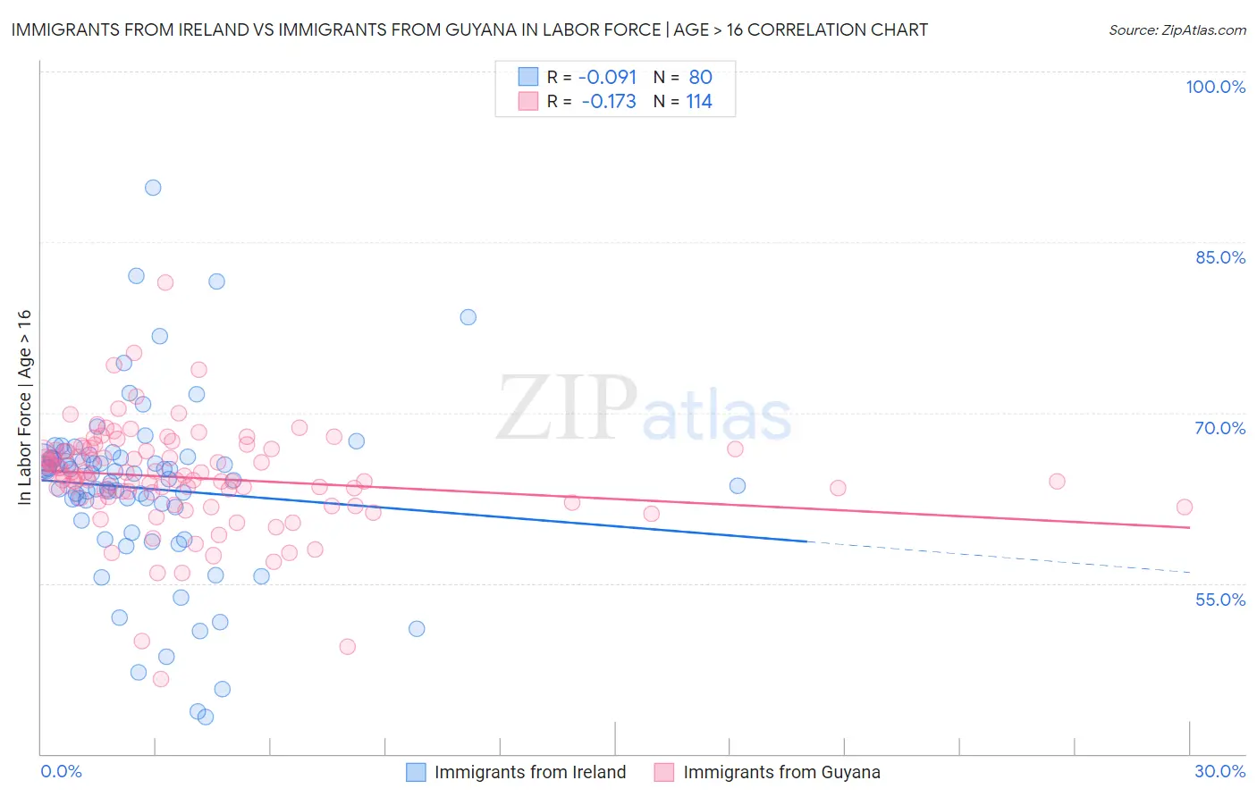 Immigrants from Ireland vs Immigrants from Guyana In Labor Force | Age > 16