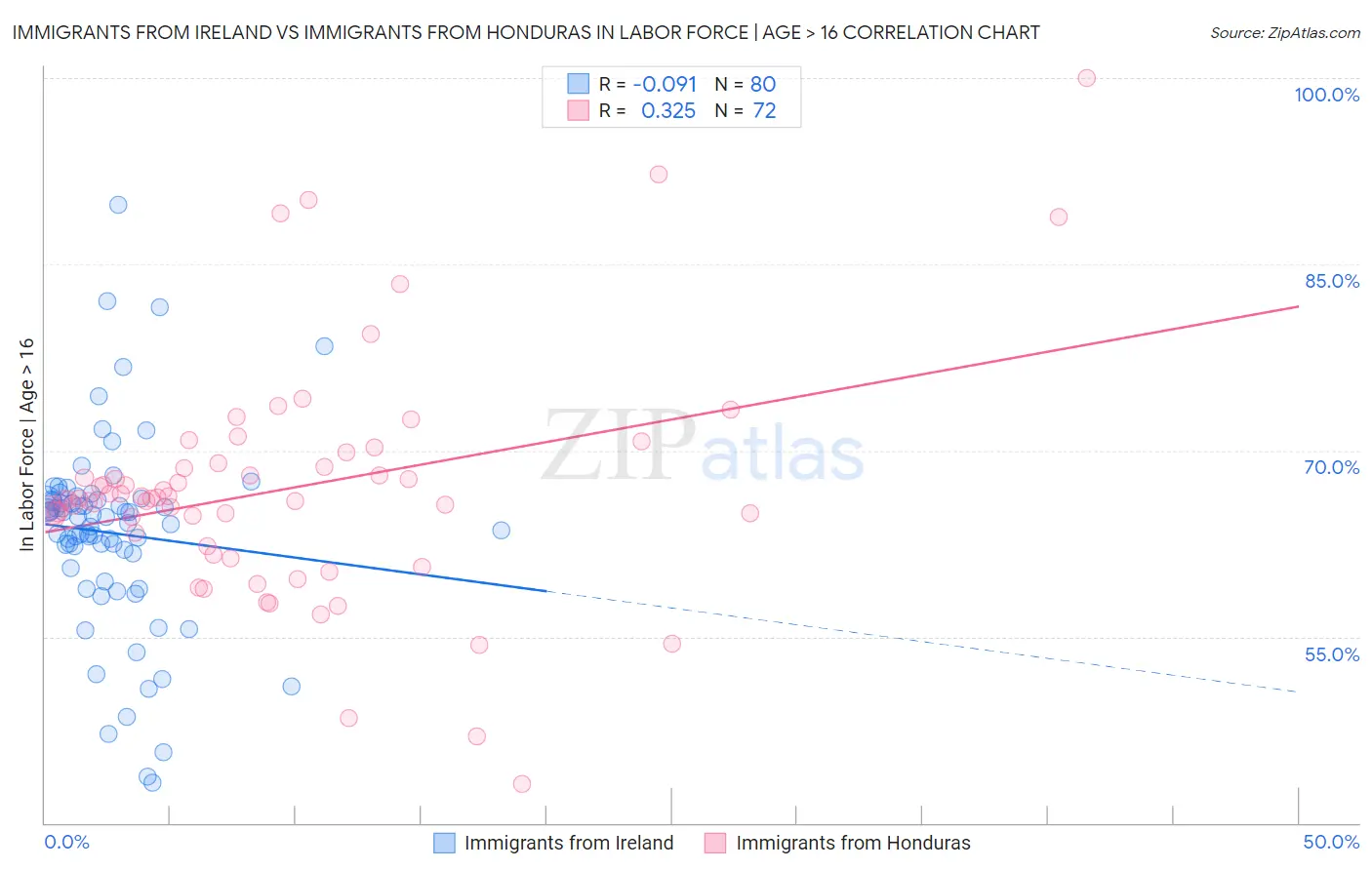 Immigrants from Ireland vs Immigrants from Honduras In Labor Force | Age > 16