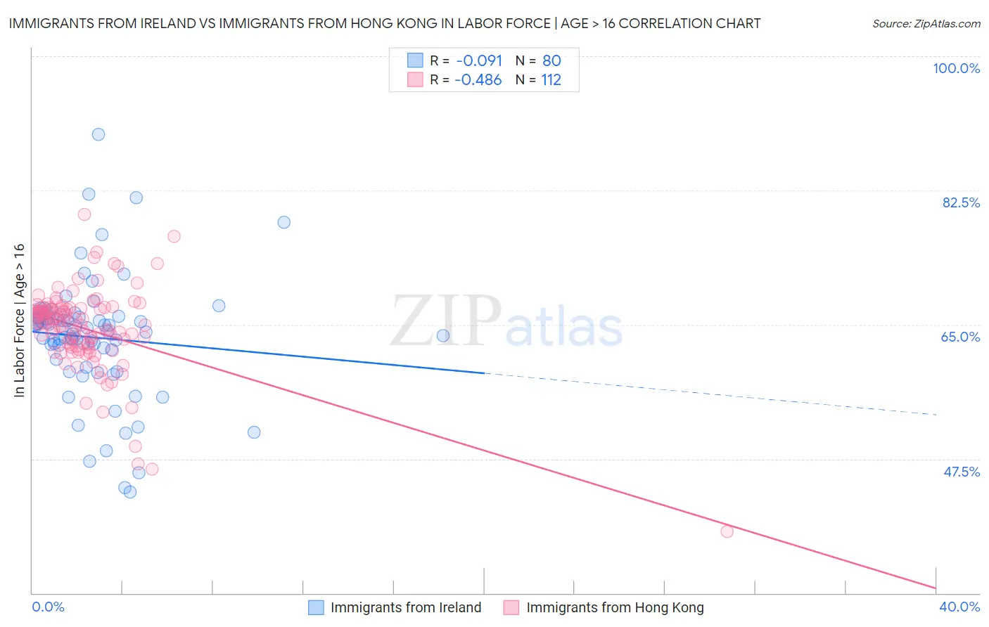 Immigrants from Ireland vs Immigrants from Hong Kong In Labor Force | Age > 16