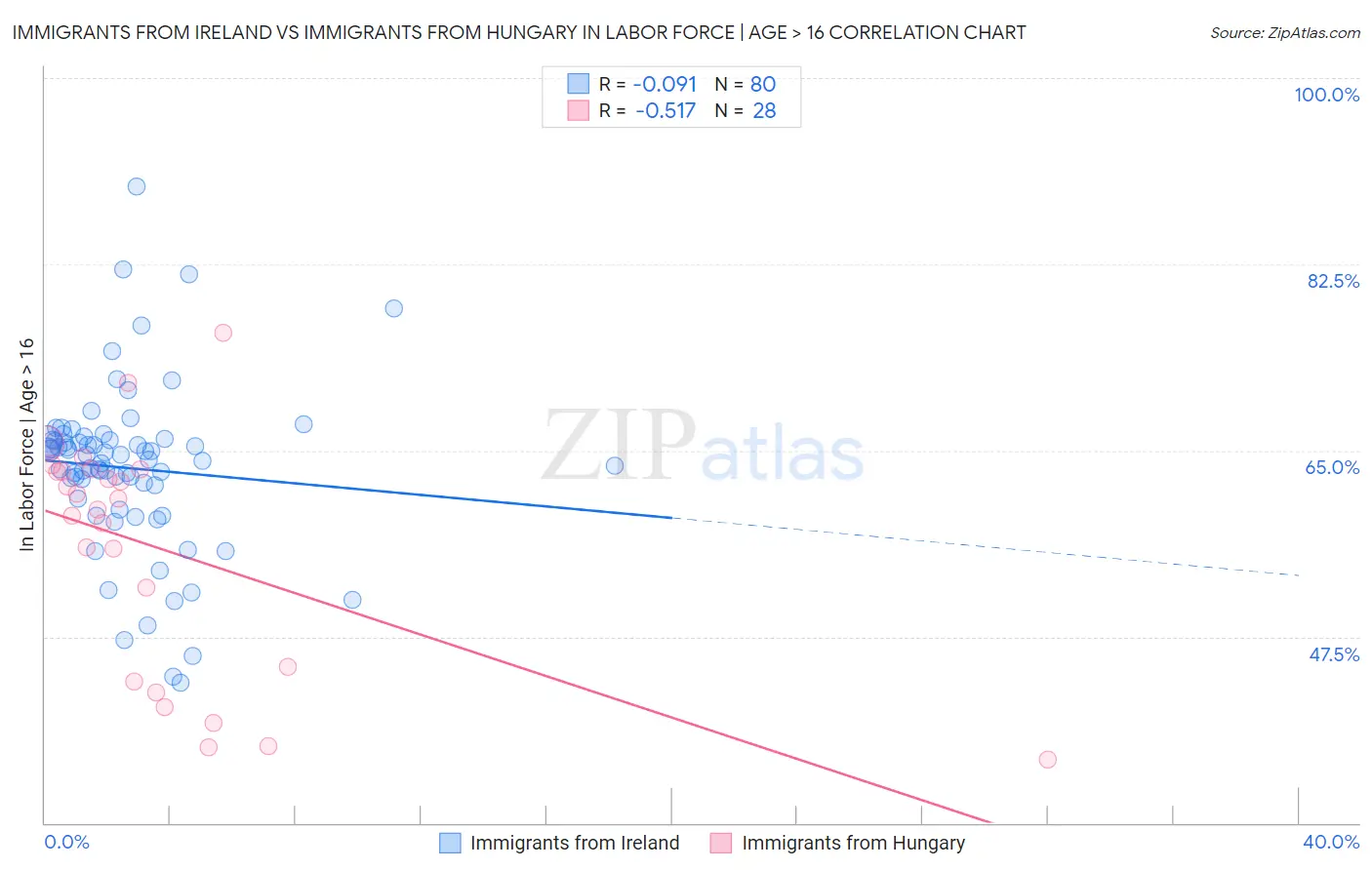 Immigrants from Ireland vs Immigrants from Hungary In Labor Force | Age > 16
