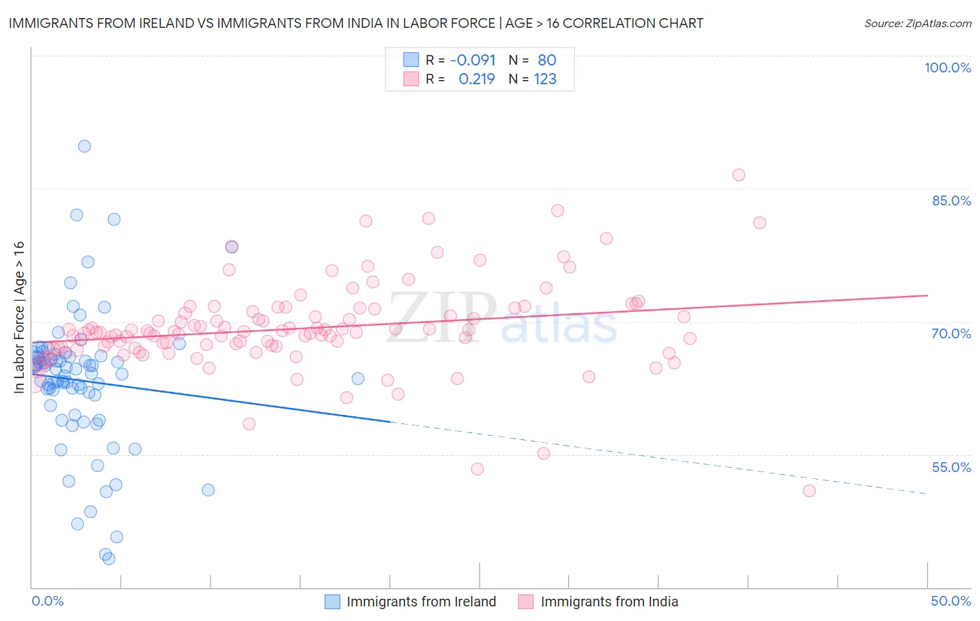 Immigrants from Ireland vs Immigrants from India In Labor Force | Age > 16