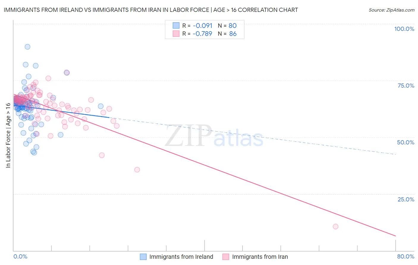 Immigrants from Ireland vs Immigrants from Iran In Labor Force | Age > 16