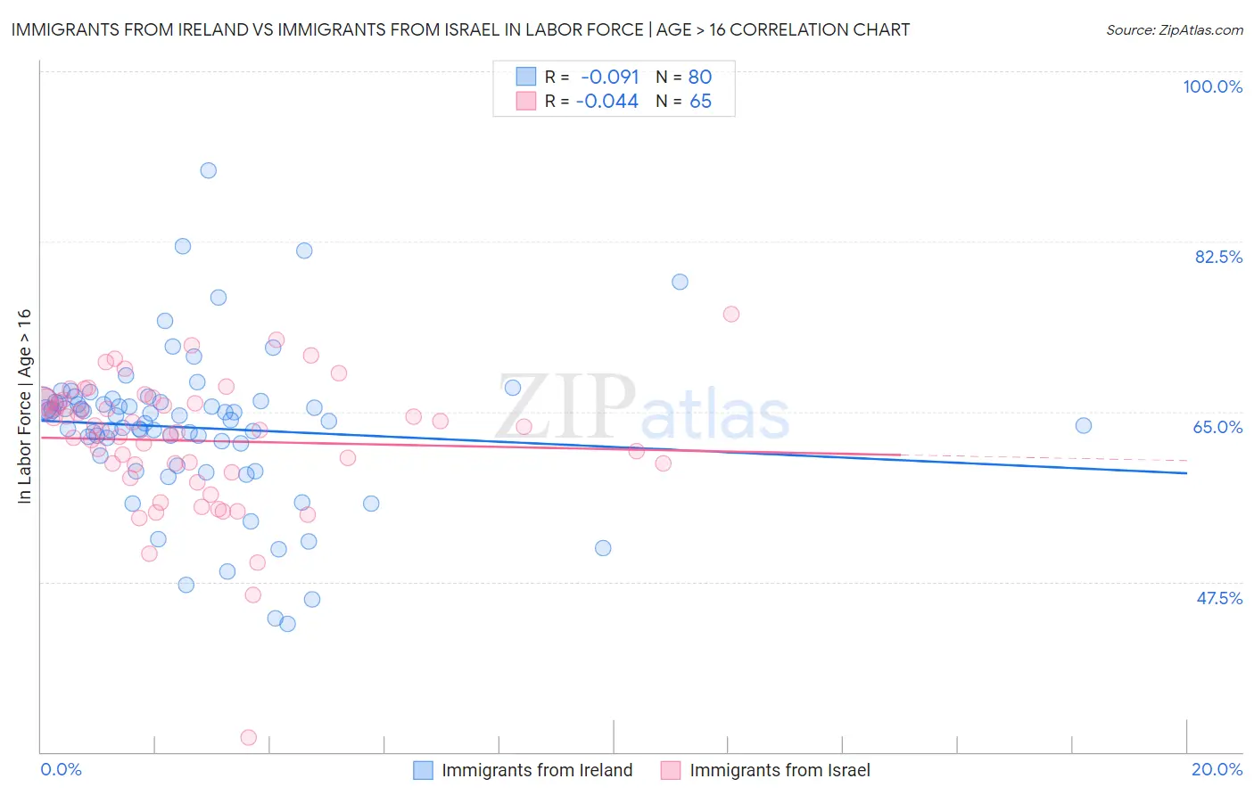 Immigrants from Ireland vs Immigrants from Israel In Labor Force | Age > 16