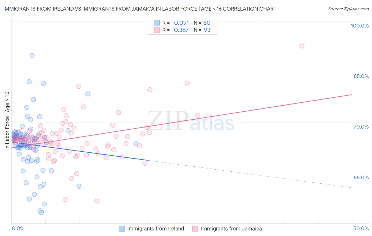 Immigrants from Ireland vs Immigrants from Jamaica In Labor Force | Age > 16
