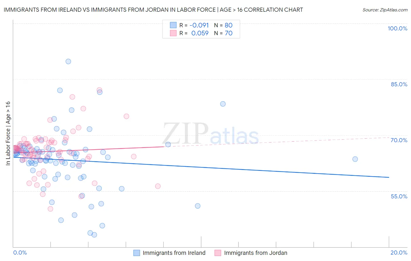 Immigrants from Ireland vs Immigrants from Jordan In Labor Force | Age > 16