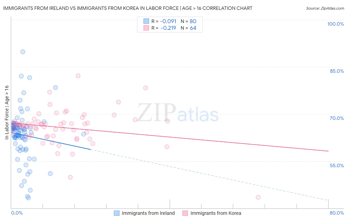 Immigrants from Ireland vs Immigrants from Korea In Labor Force | Age > 16