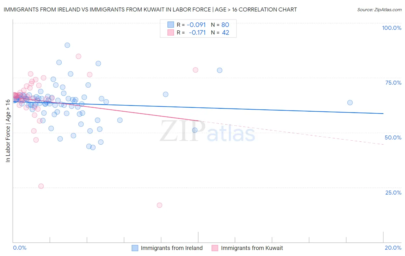 Immigrants from Ireland vs Immigrants from Kuwait In Labor Force | Age > 16