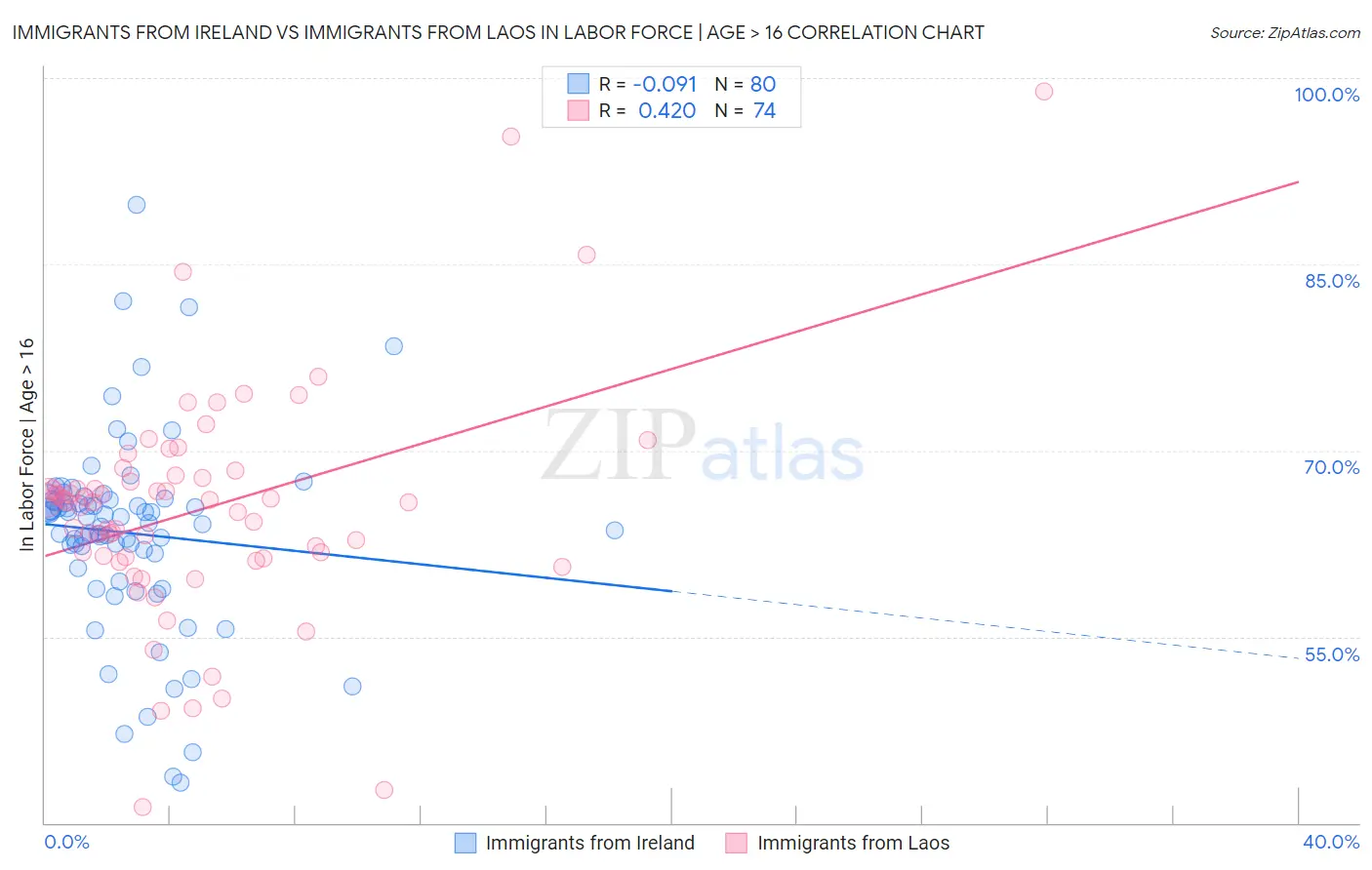 Immigrants from Ireland vs Immigrants from Laos In Labor Force | Age > 16