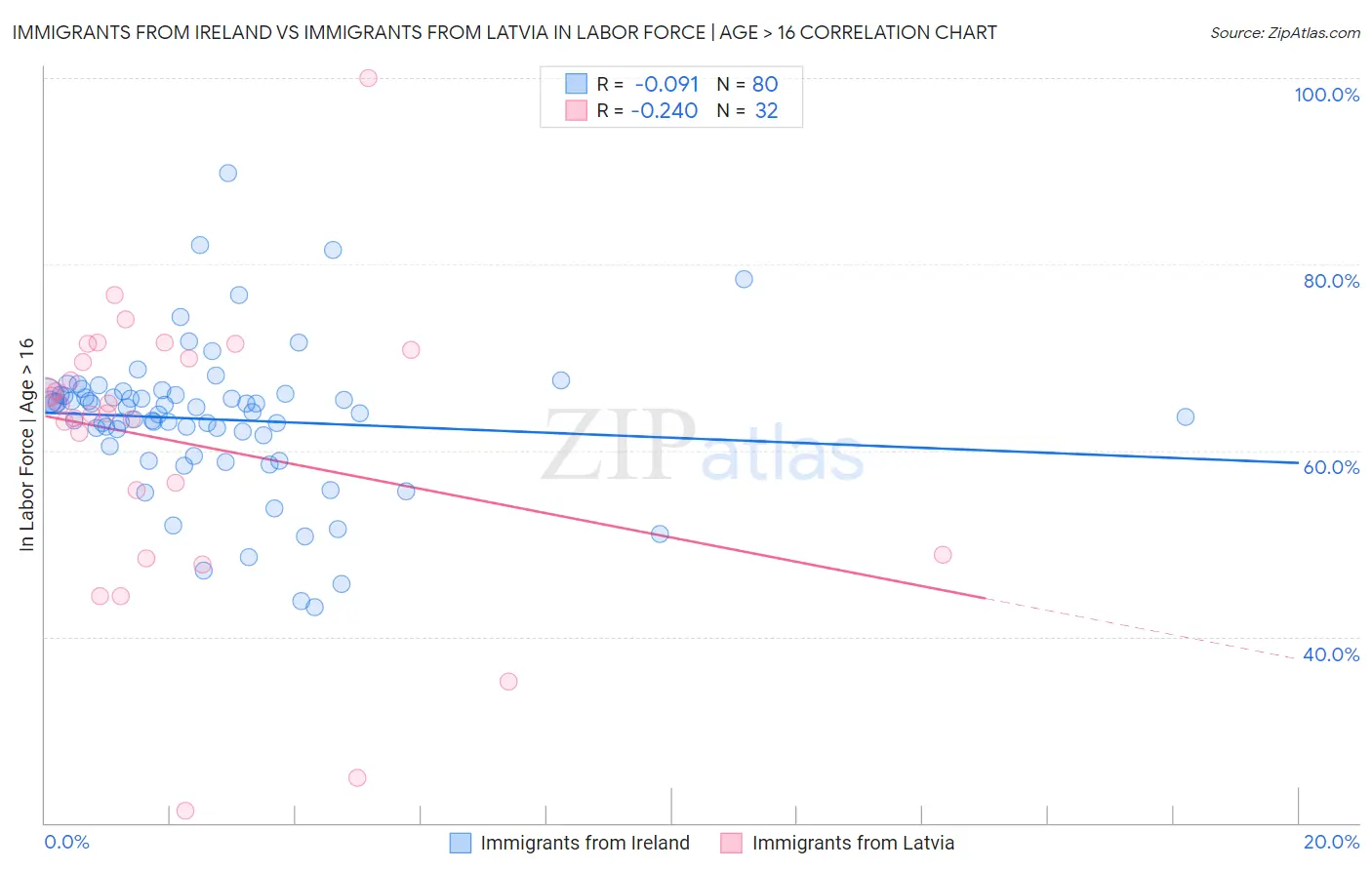 Immigrants from Ireland vs Immigrants from Latvia In Labor Force | Age > 16
