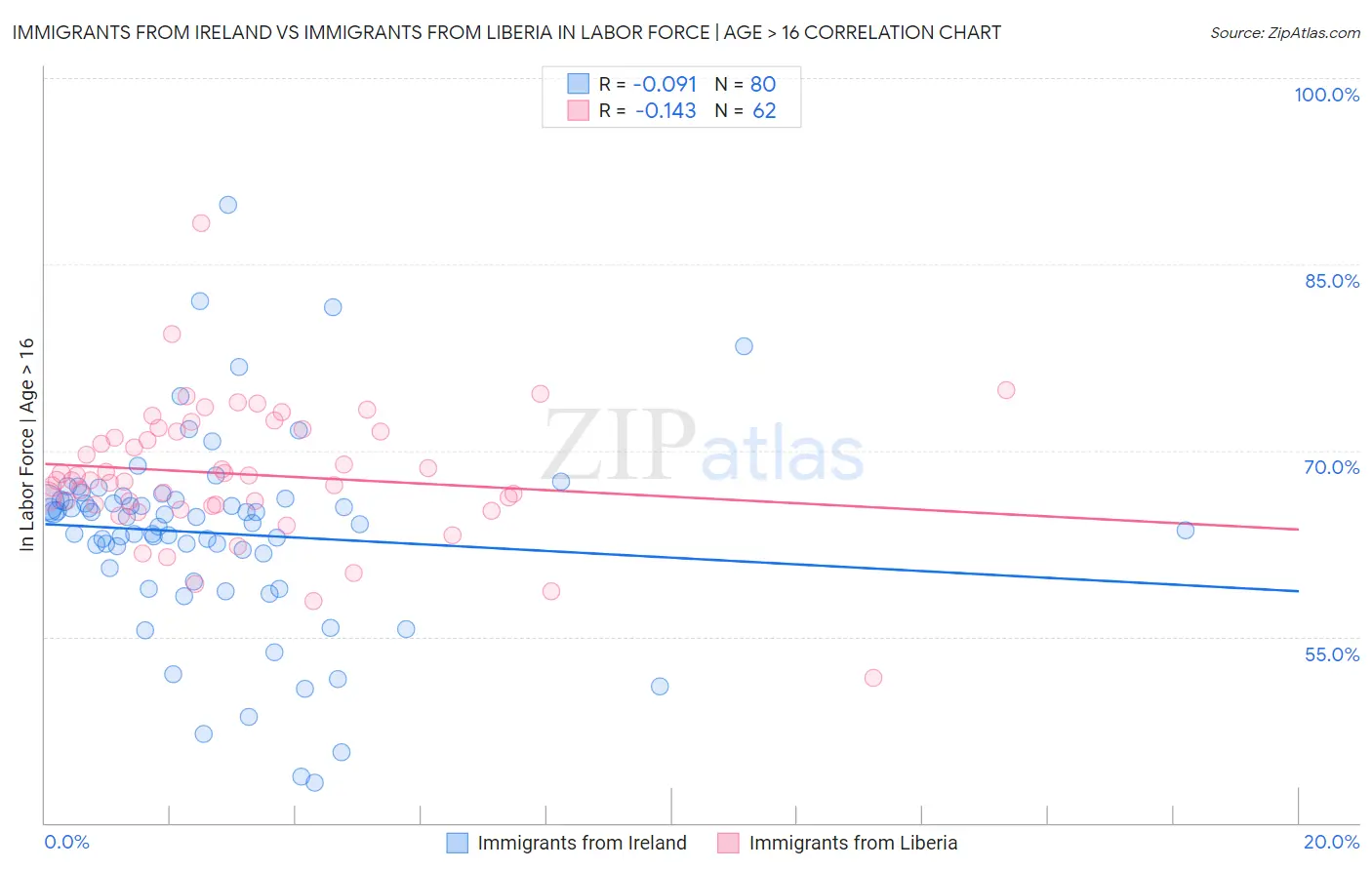 Immigrants from Ireland vs Immigrants from Liberia In Labor Force | Age > 16