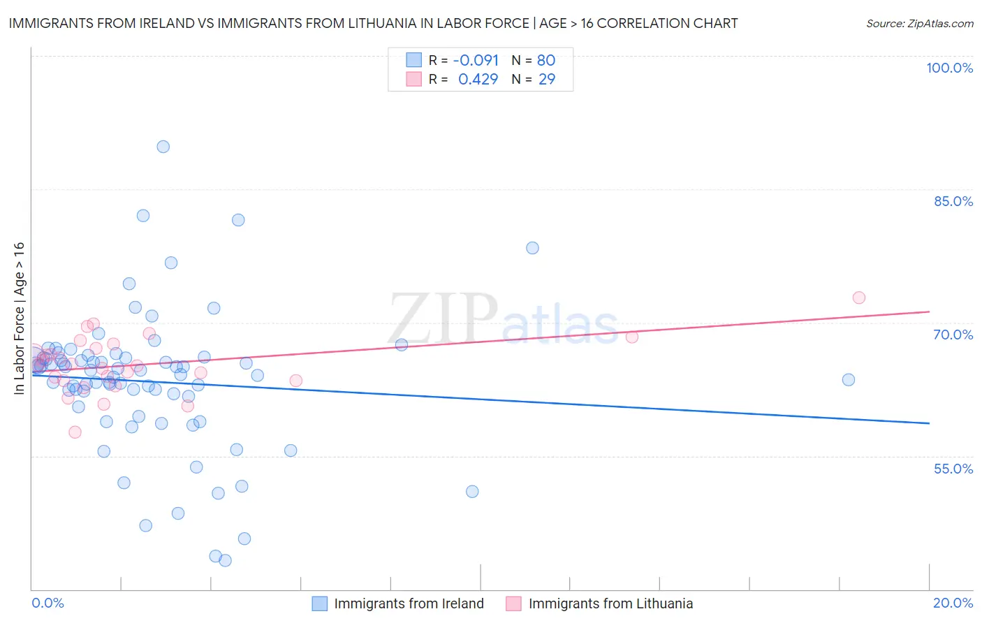 Immigrants from Ireland vs Immigrants from Lithuania In Labor Force | Age > 16