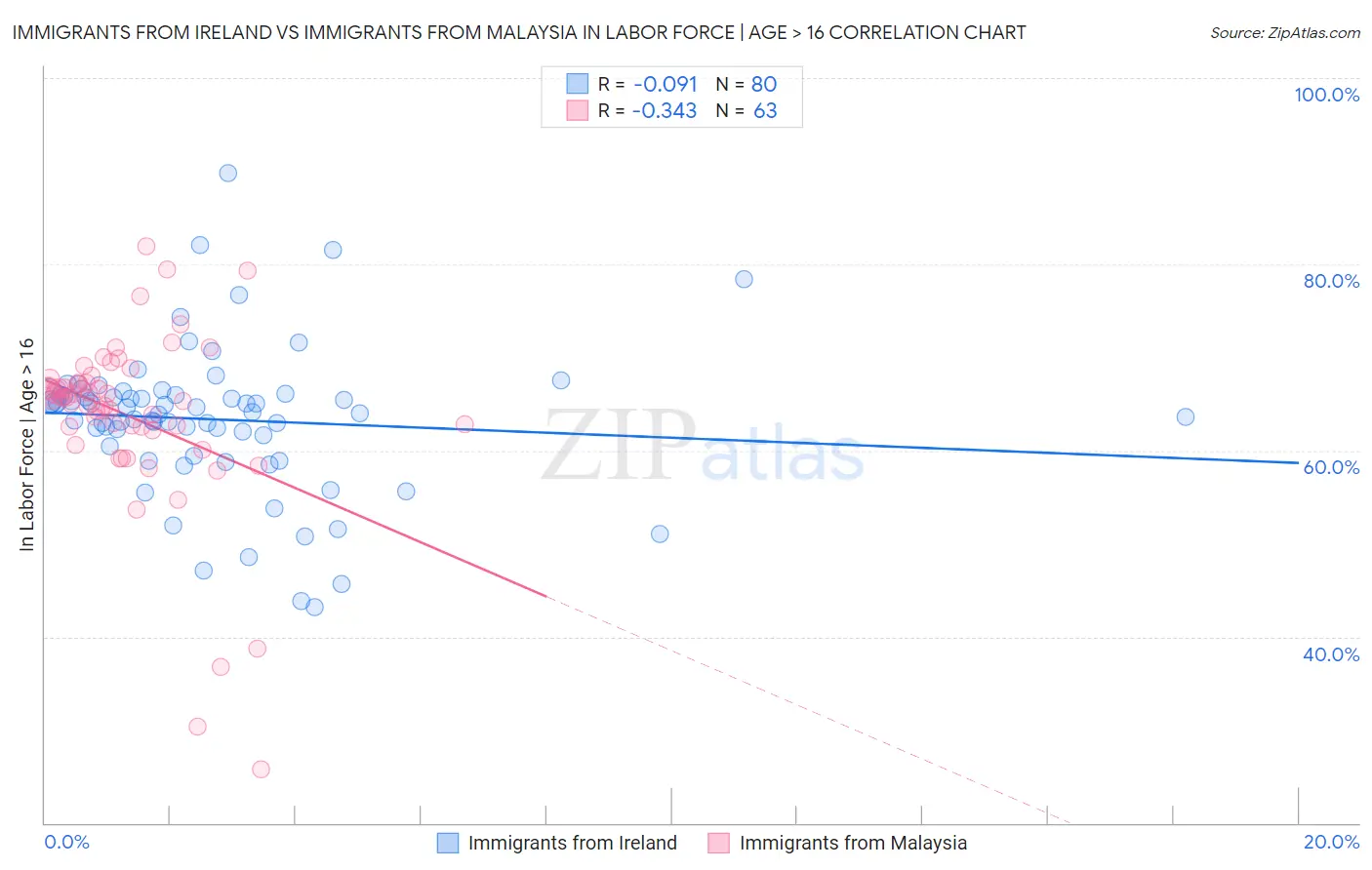 Immigrants from Ireland vs Immigrants from Malaysia In Labor Force | Age > 16