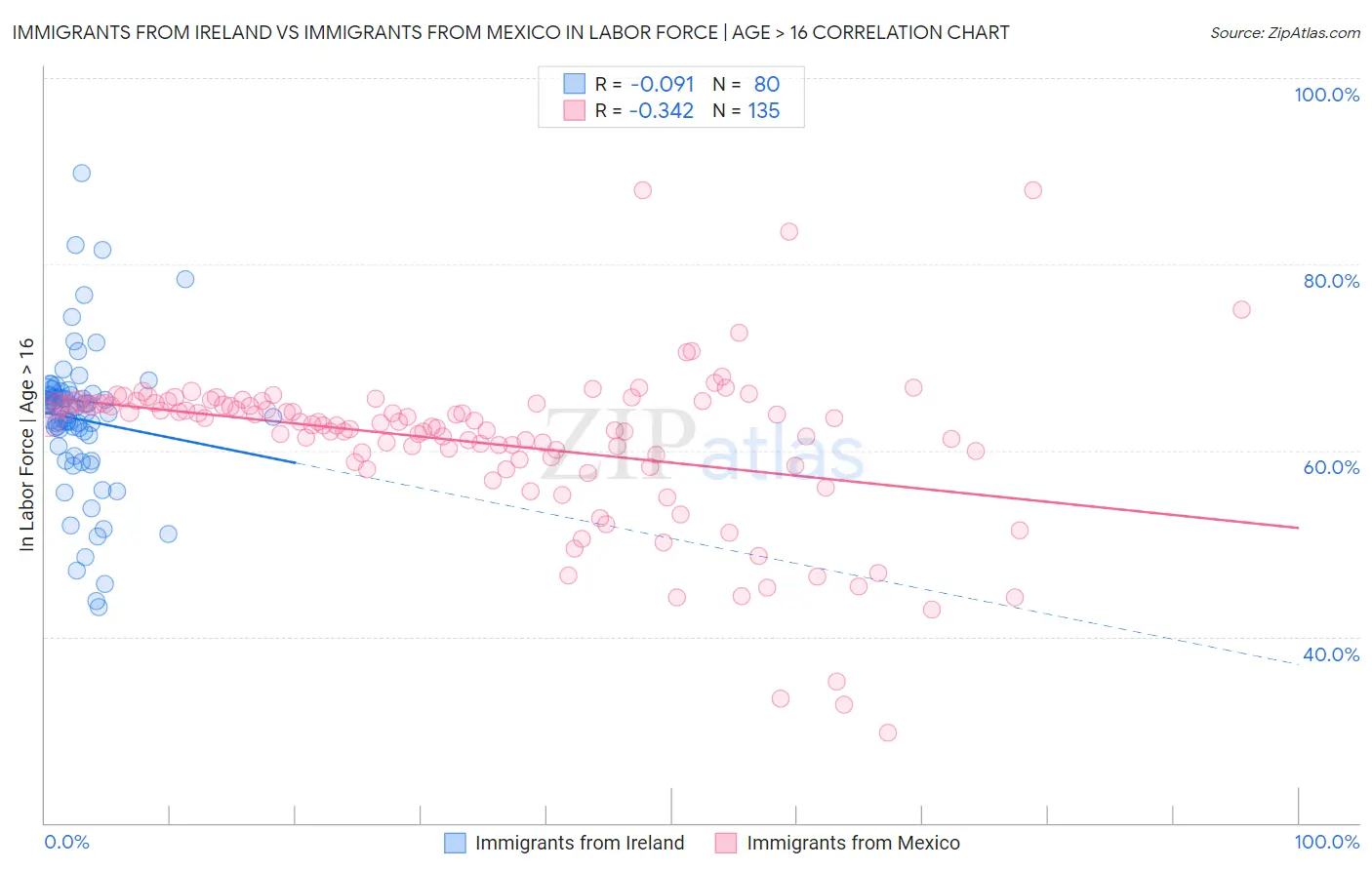 Immigrants from Ireland vs Immigrants from Mexico In Labor Force | Age > 16