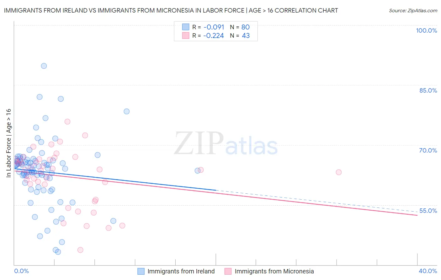 Immigrants from Ireland vs Immigrants from Micronesia In Labor Force | Age > 16