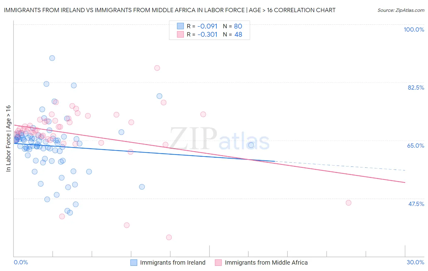 Immigrants from Ireland vs Immigrants from Middle Africa In Labor Force | Age > 16