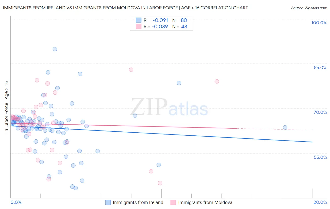Immigrants from Ireland vs Immigrants from Moldova In Labor Force | Age > 16