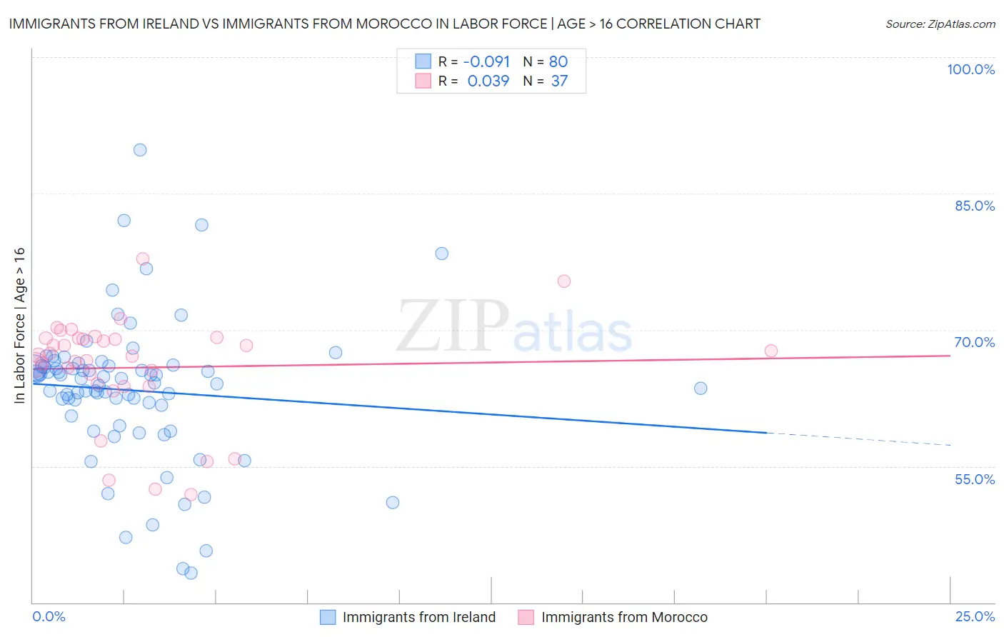 Immigrants from Ireland vs Immigrants from Morocco In Labor Force | Age > 16