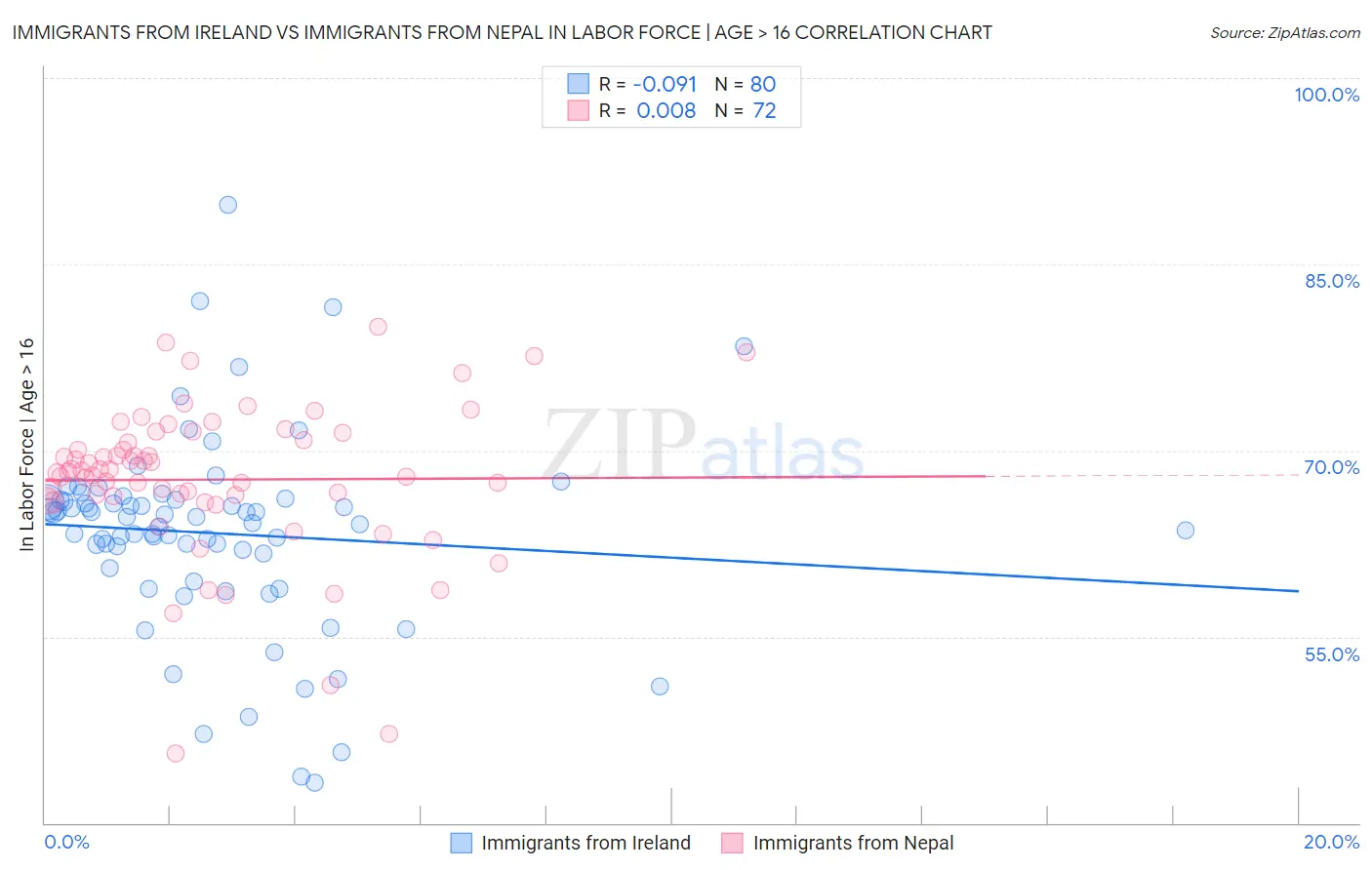 Immigrants from Ireland vs Immigrants from Nepal In Labor Force | Age > 16