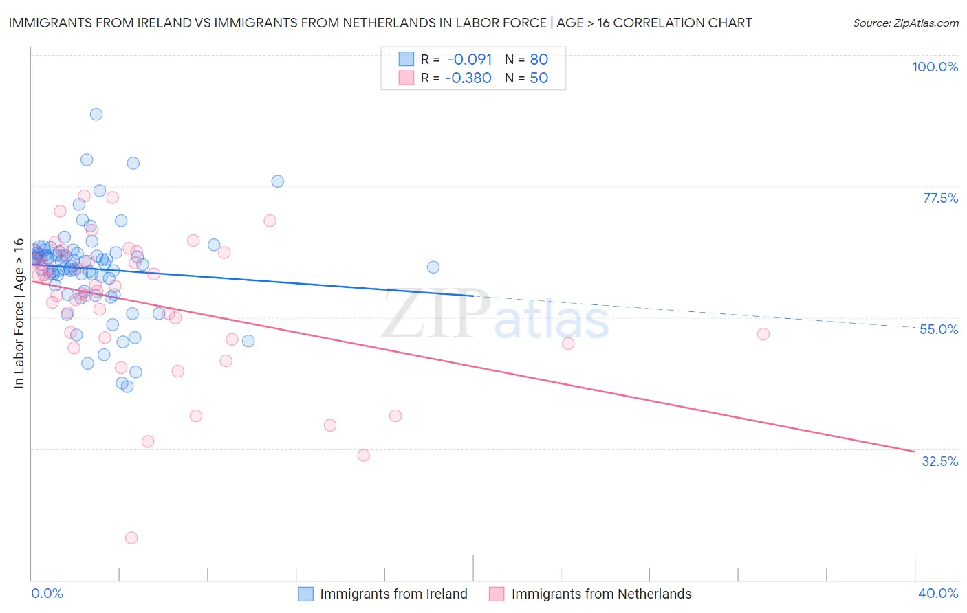 Immigrants from Ireland vs Immigrants from Netherlands In Labor Force | Age > 16