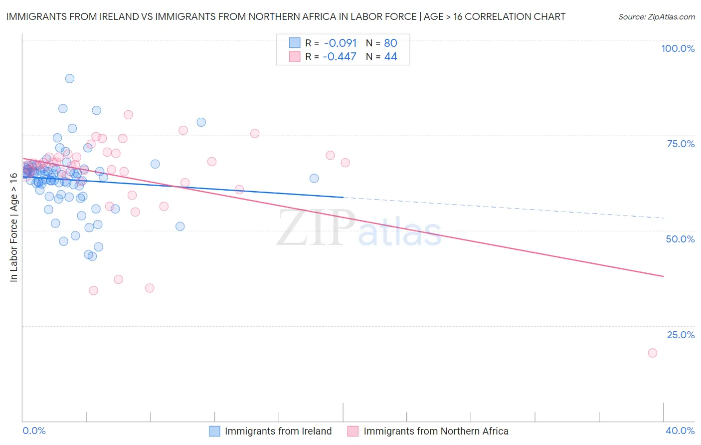 Immigrants from Ireland vs Immigrants from Northern Africa In Labor Force | Age > 16