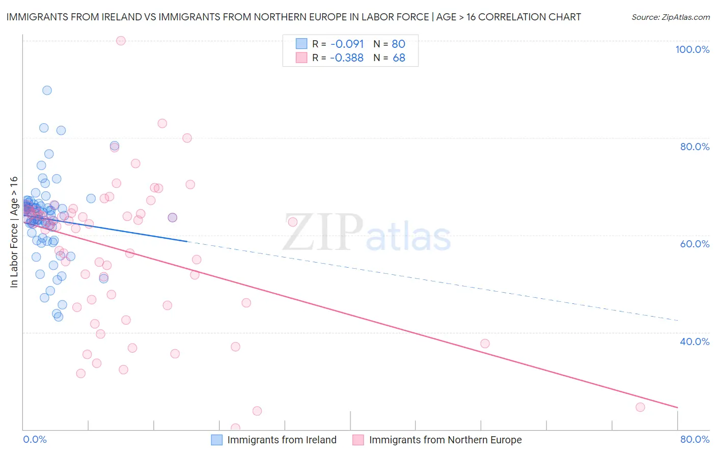 Immigrants from Ireland vs Immigrants from Northern Europe In Labor Force | Age > 16